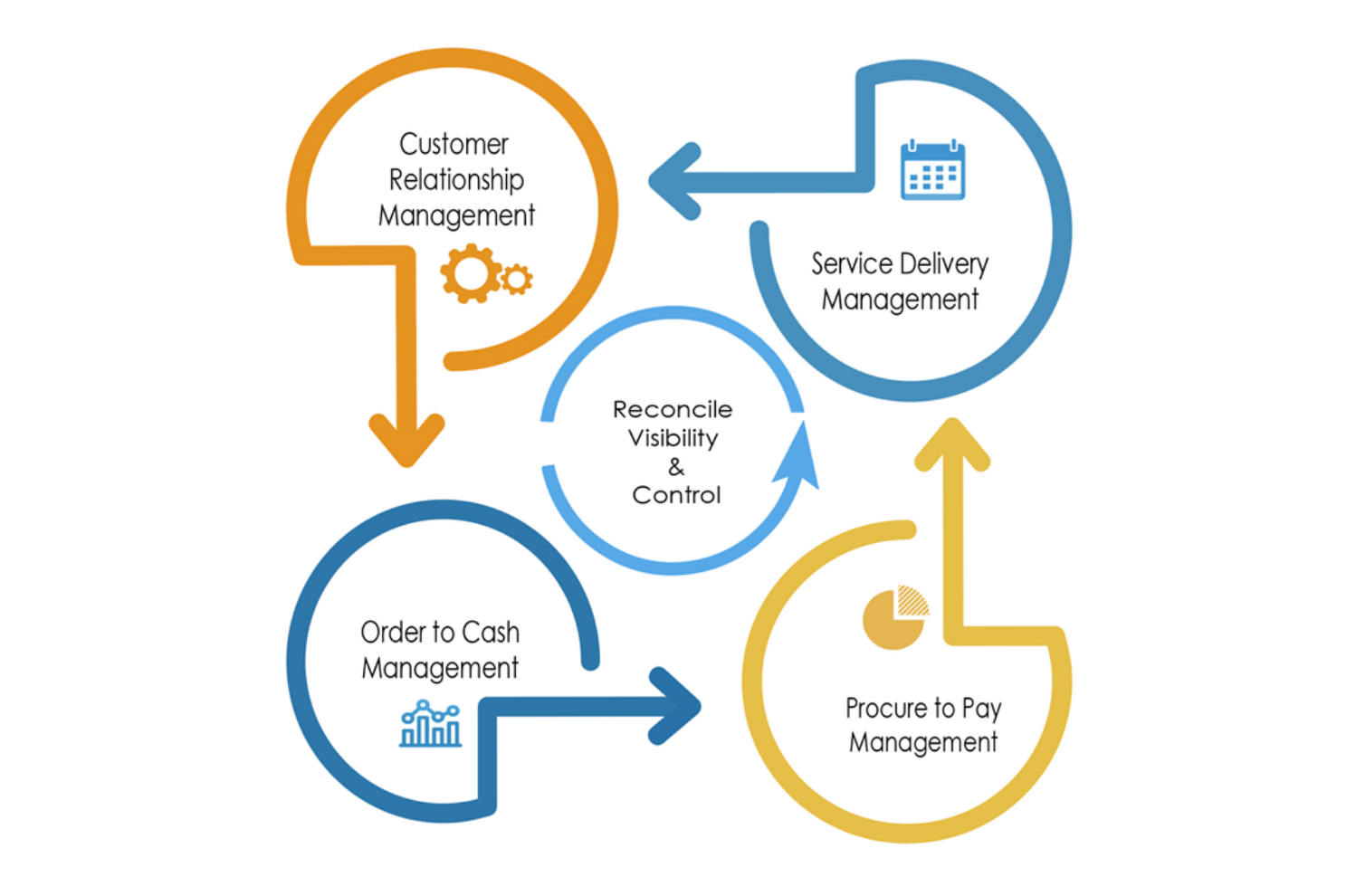 Achieving A Single Financial Truth Requires A Standard Design That Uses A Modern Accounting System As The Brain